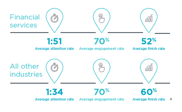 comparison of average attention rate, engagement rate and finish rate of financial services vs other industries