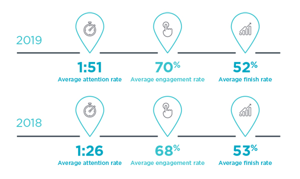 2019 vs. 2018 comparison of average attention rate, engagement rate & finish rate of financial content