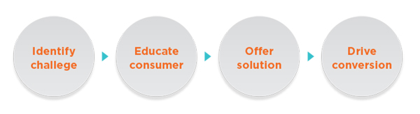 buyer enablement process