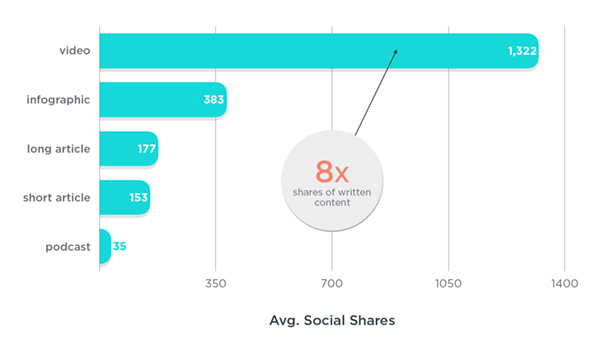 average social shares content marketing