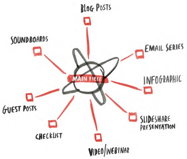 velocity partners content atomization for digital content marketing strategy