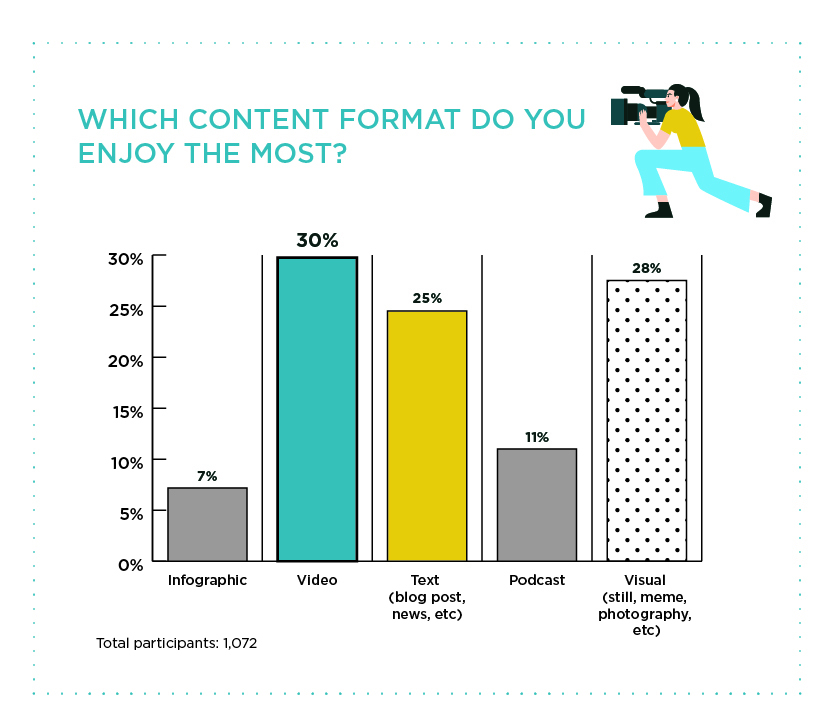 Content format buyers enjoy
