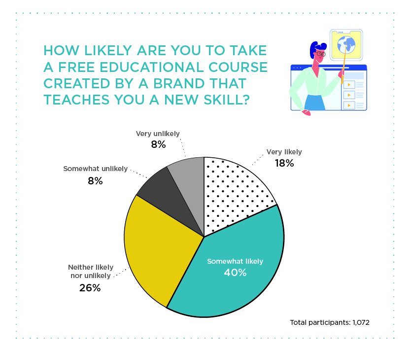 Brand educational course 