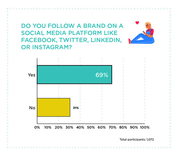 Buyer social media brand following