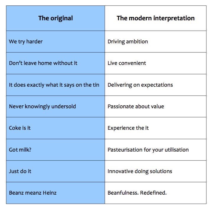 marketing speak chart