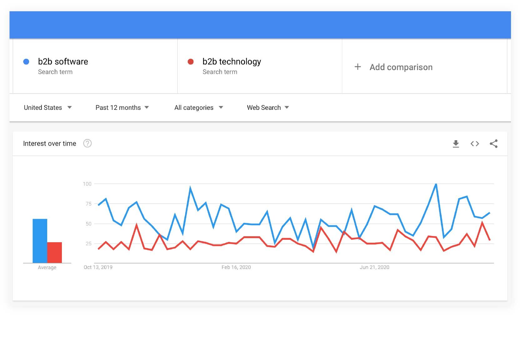 b2b content google trends