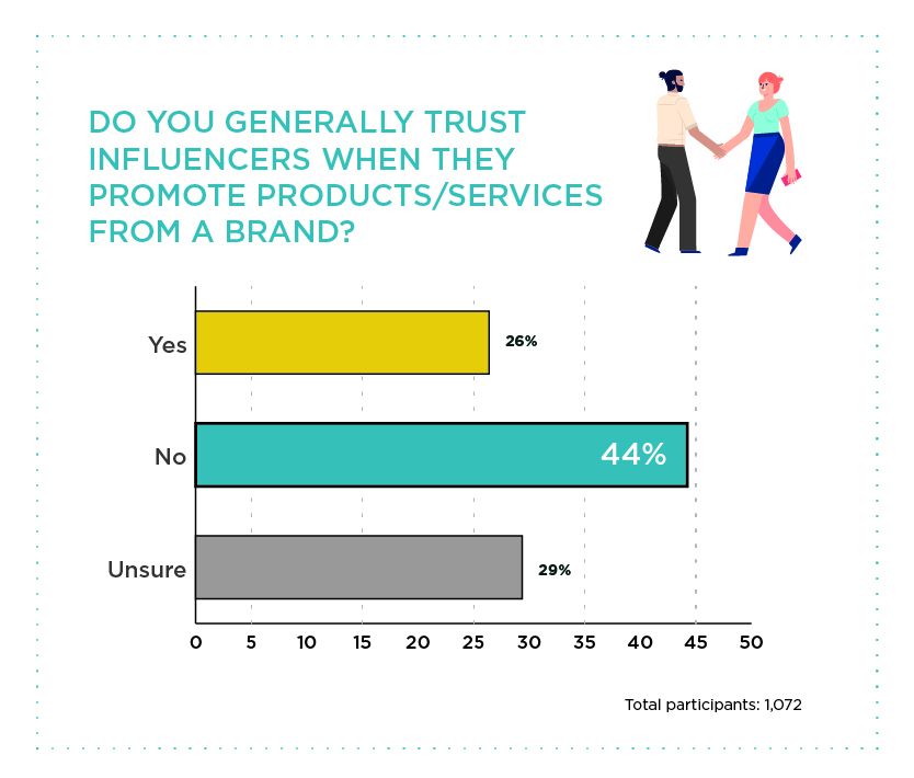 Buyer trust in influencer brand promotion