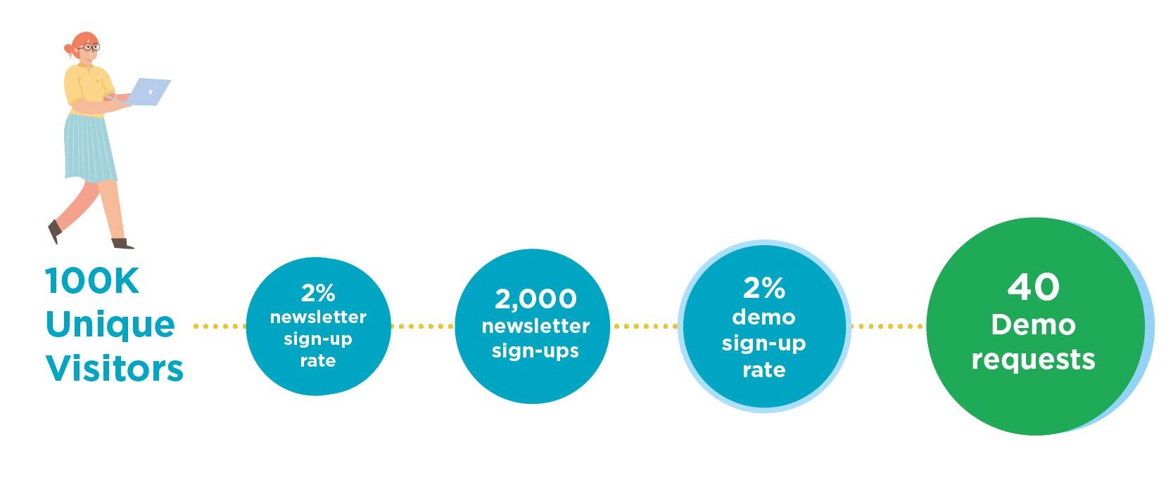 b2b content newsletter