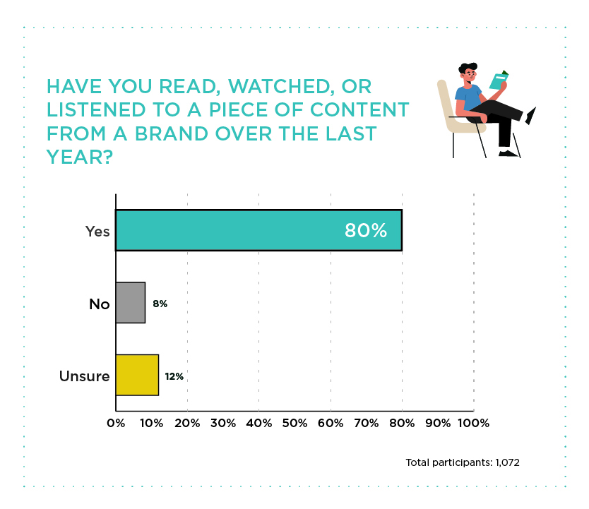 Buyer interactions with brands