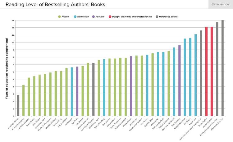 bestselling authors reading level