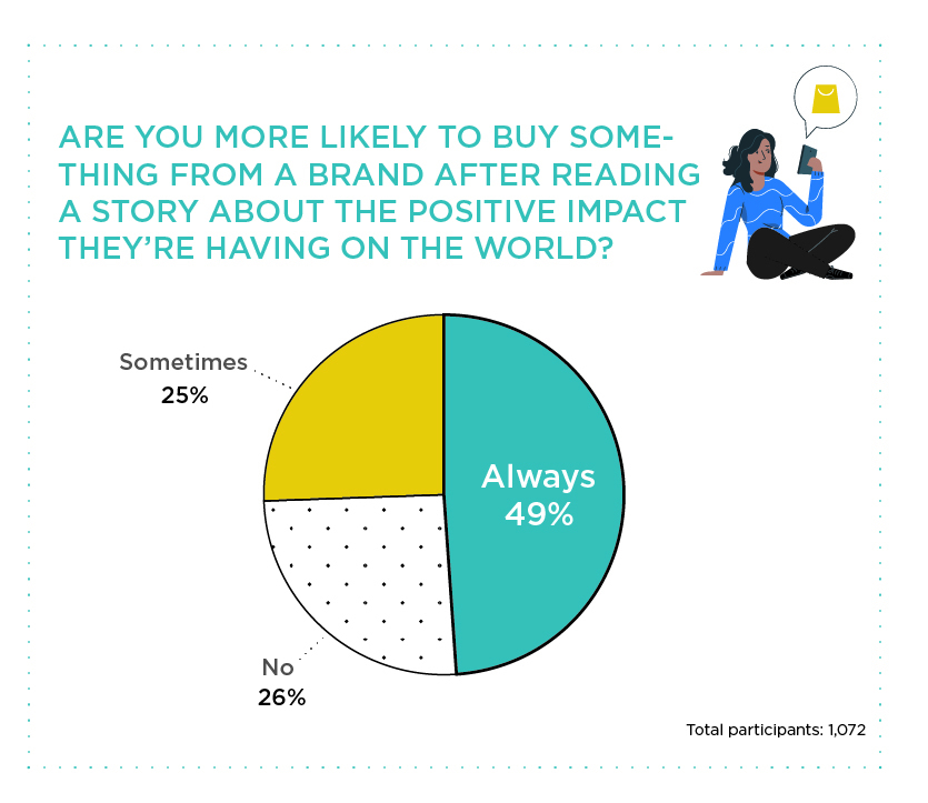 Brand positive impact and consumer purchasing behavior