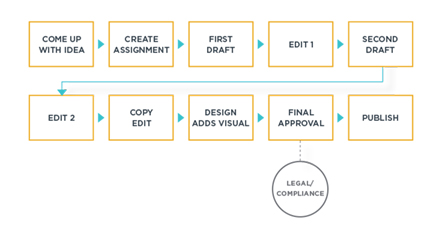 standard content workflow