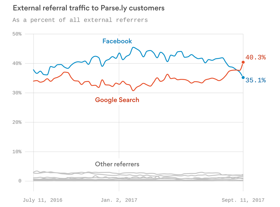 Facebook referral traffic