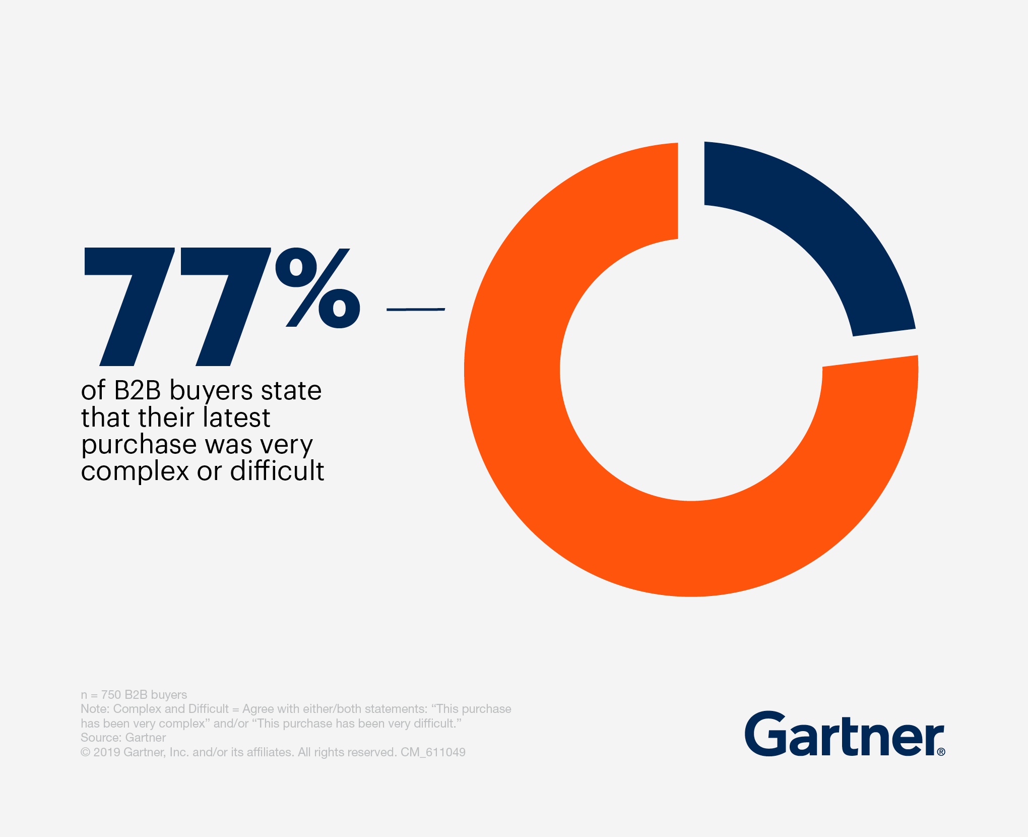 Gartner B2B buyer journey