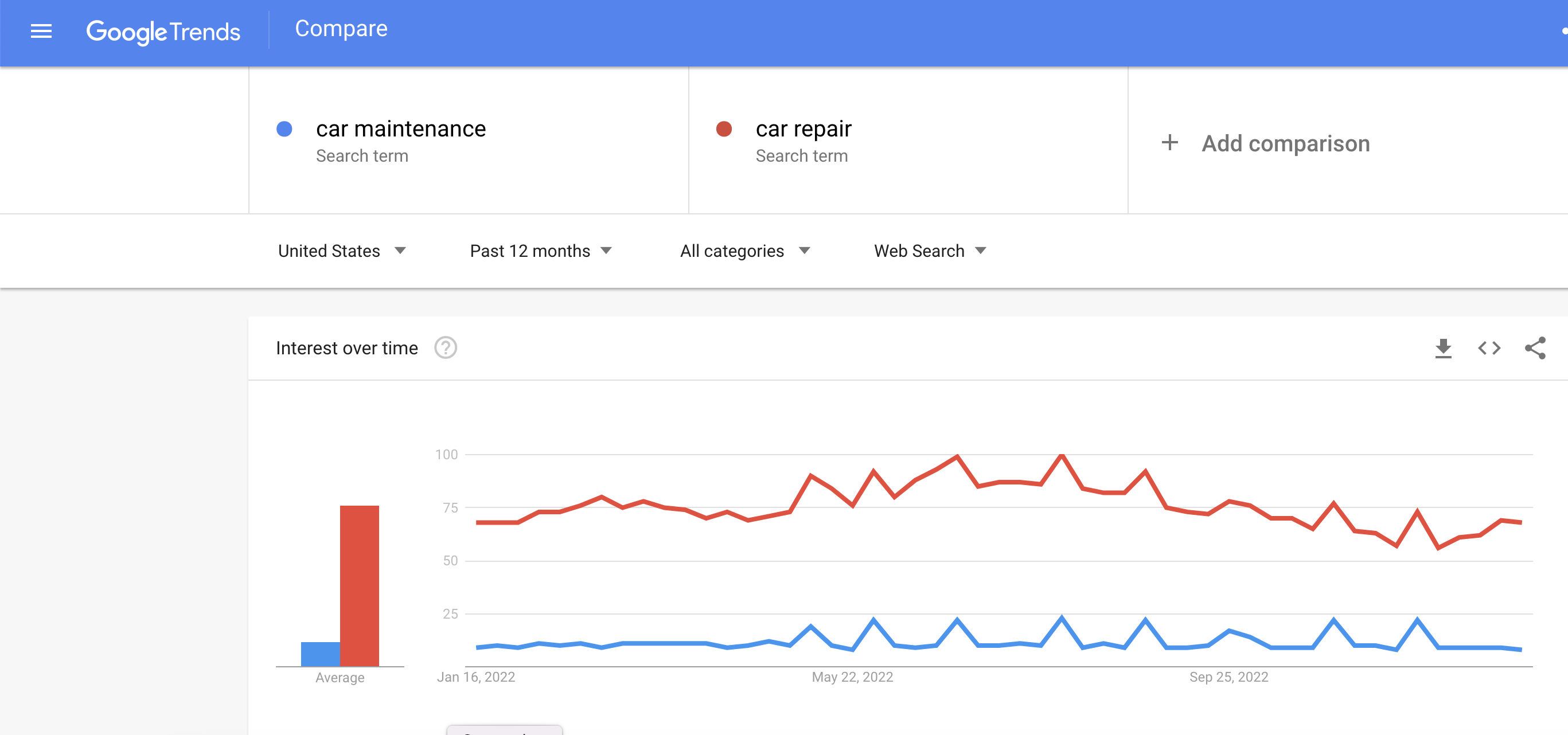Google Trends Car Maintenance vs. Car Repair