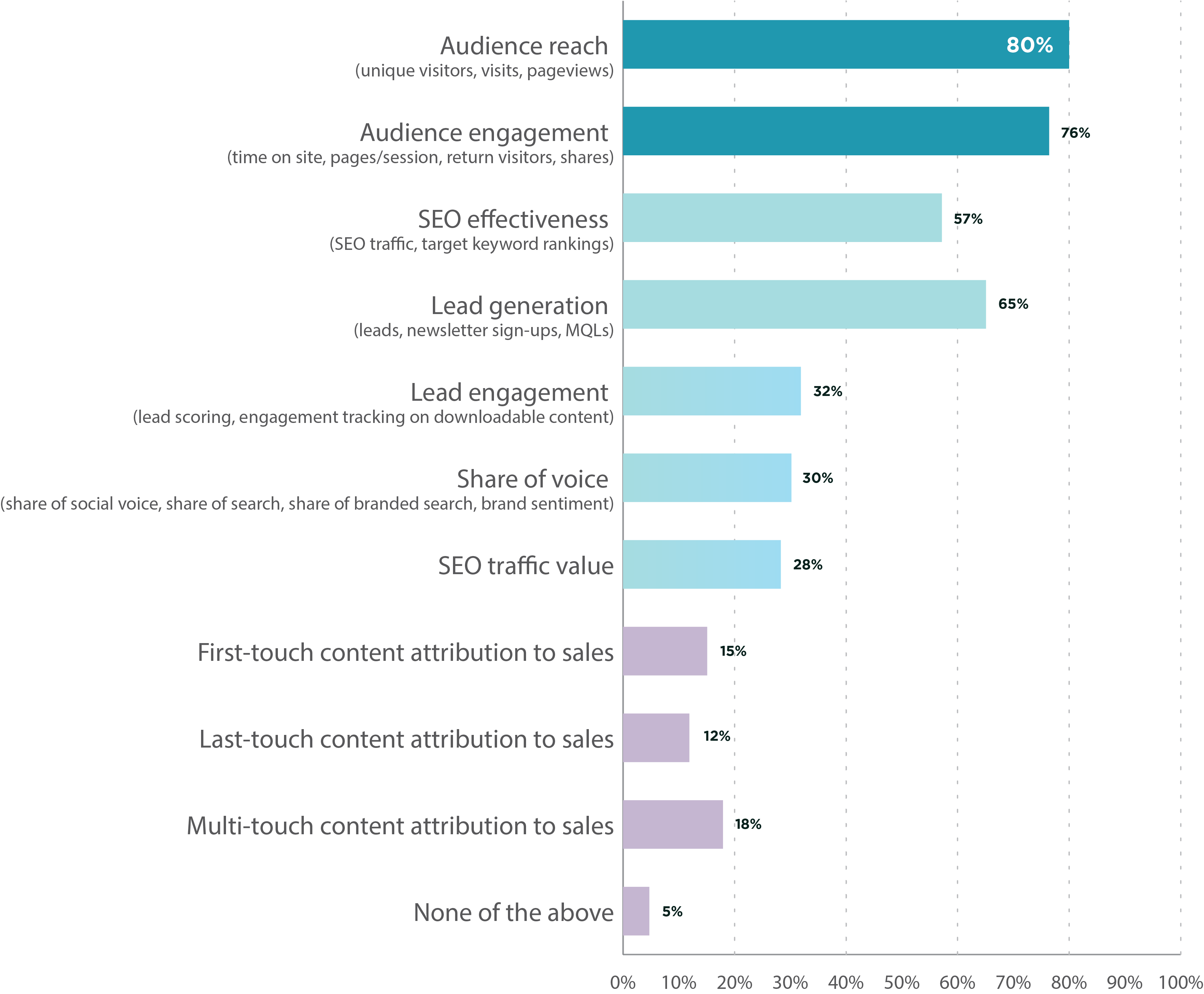 content roi metrics