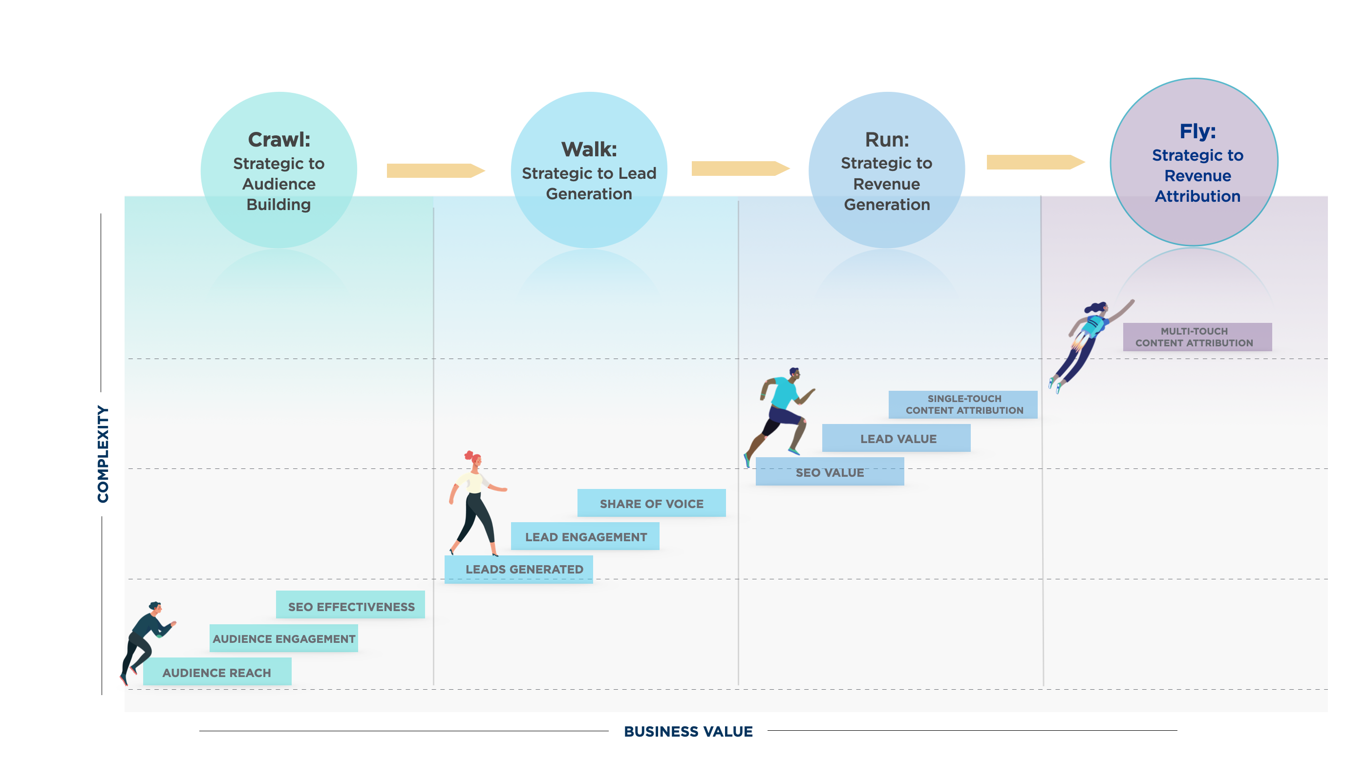 Content Measurement Maturity Model
