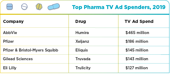 pharma ad spend TV 2019