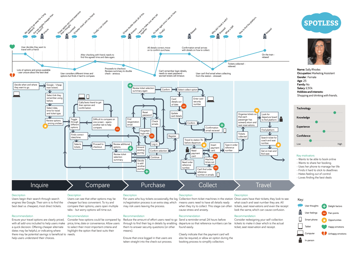 Customer experience map