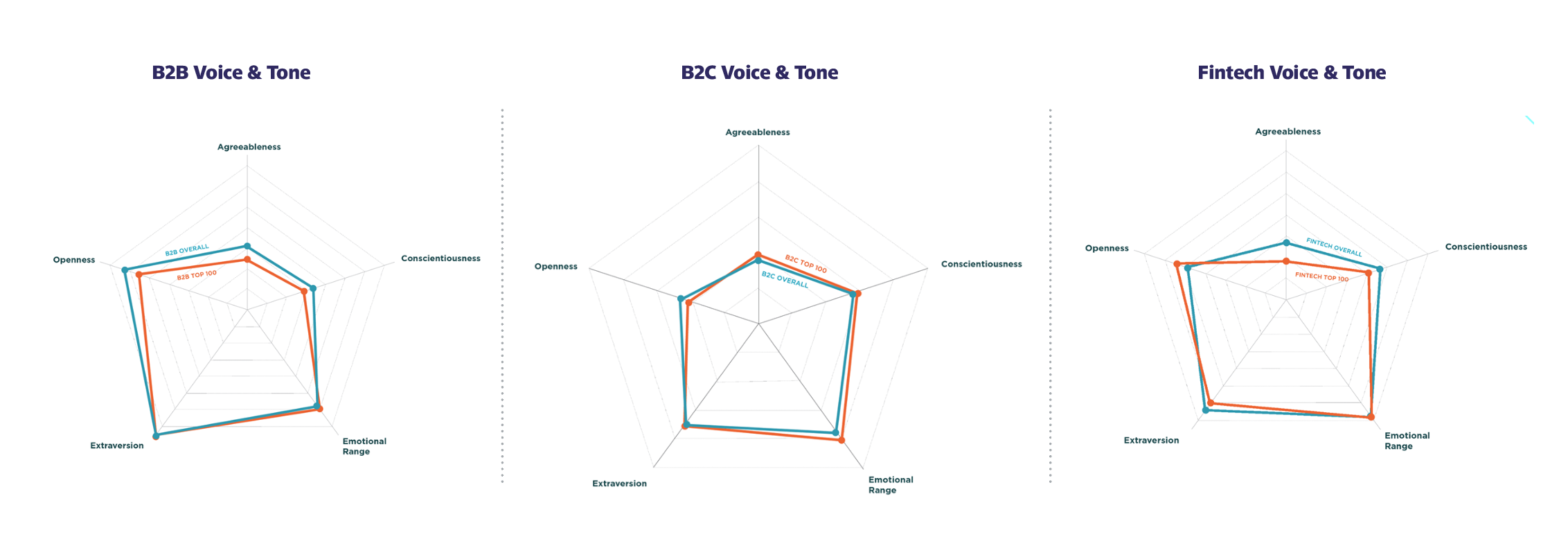 brand voice & tone charts