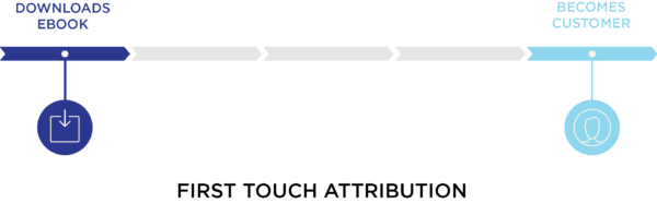 First-Touch Attribution Model