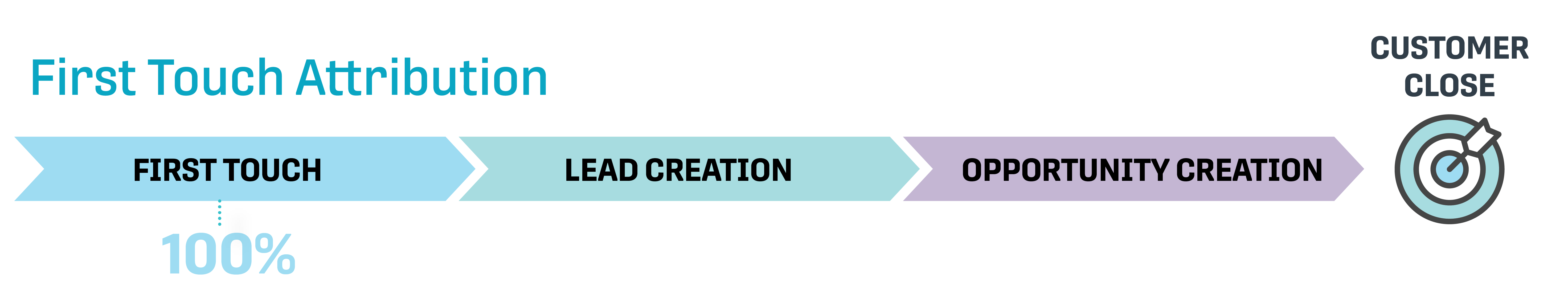 first-touch attribution