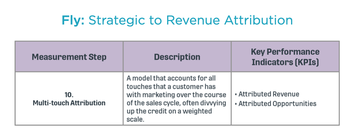 fly stage content roi