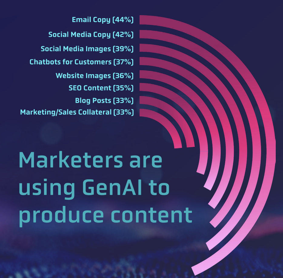 how marketers use generative AI