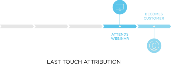 Last-Touch Attribution