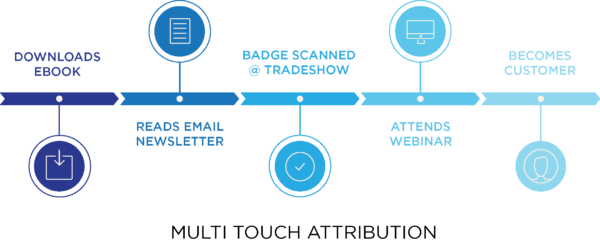 Multi-Touch Attribution