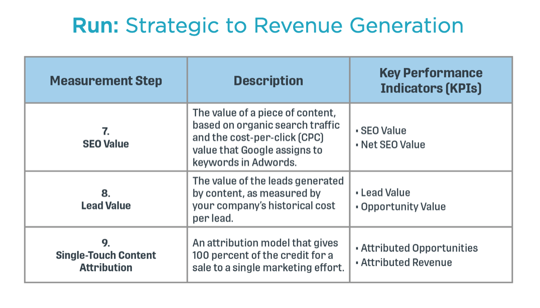 run stage content roi