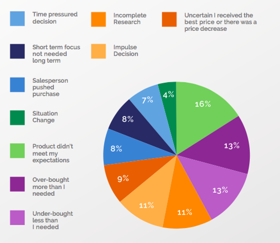 buyer's remorse chart