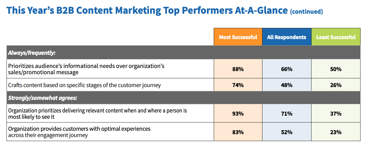 CMI B2B content marketing study
