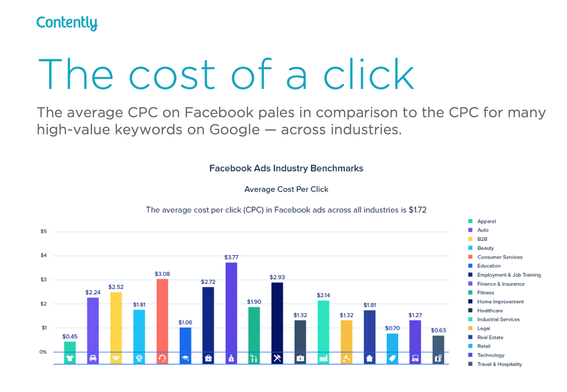 average cpc facebook