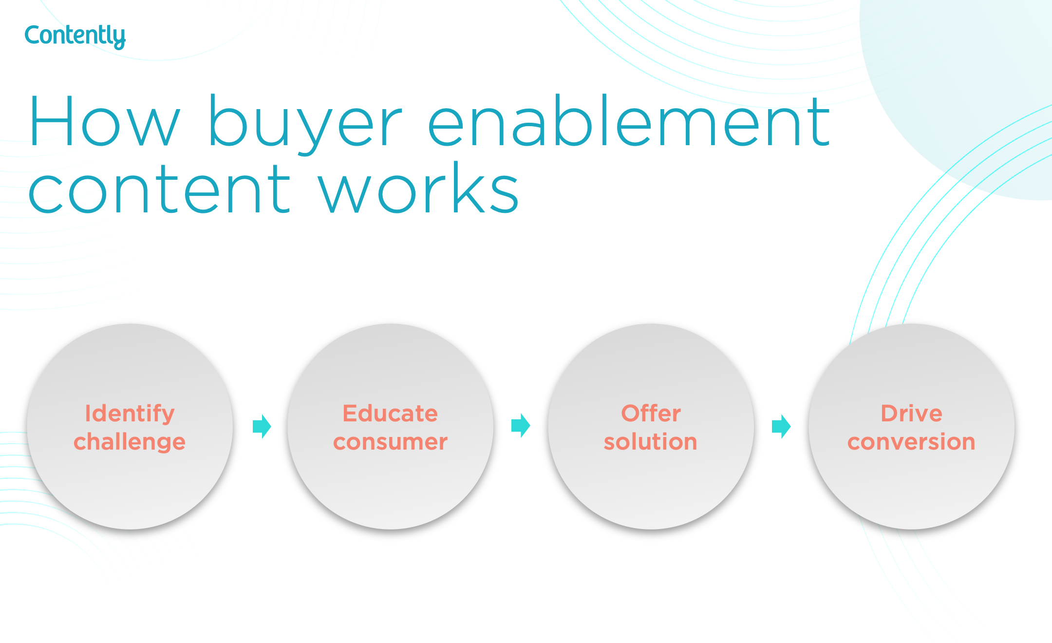 buyer enablement content