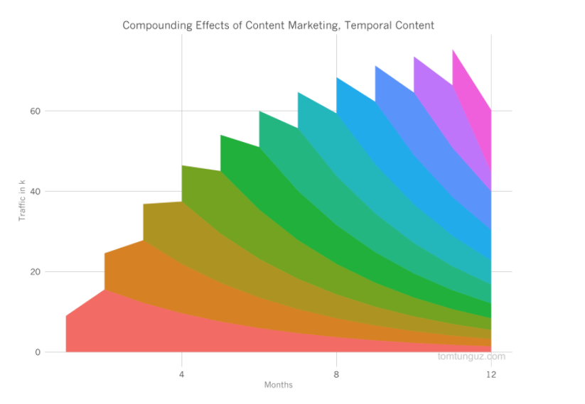 compounding temporal content