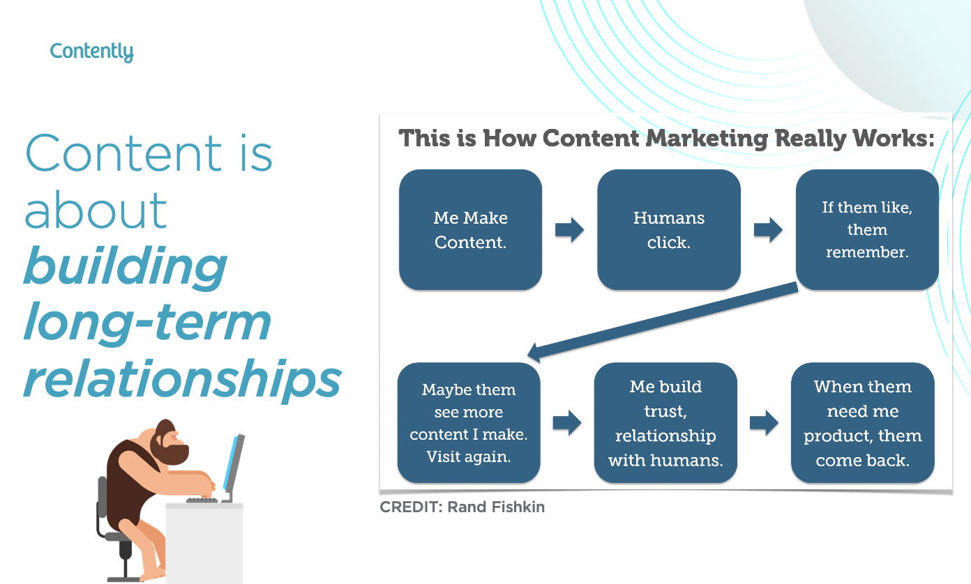 how content marketing works