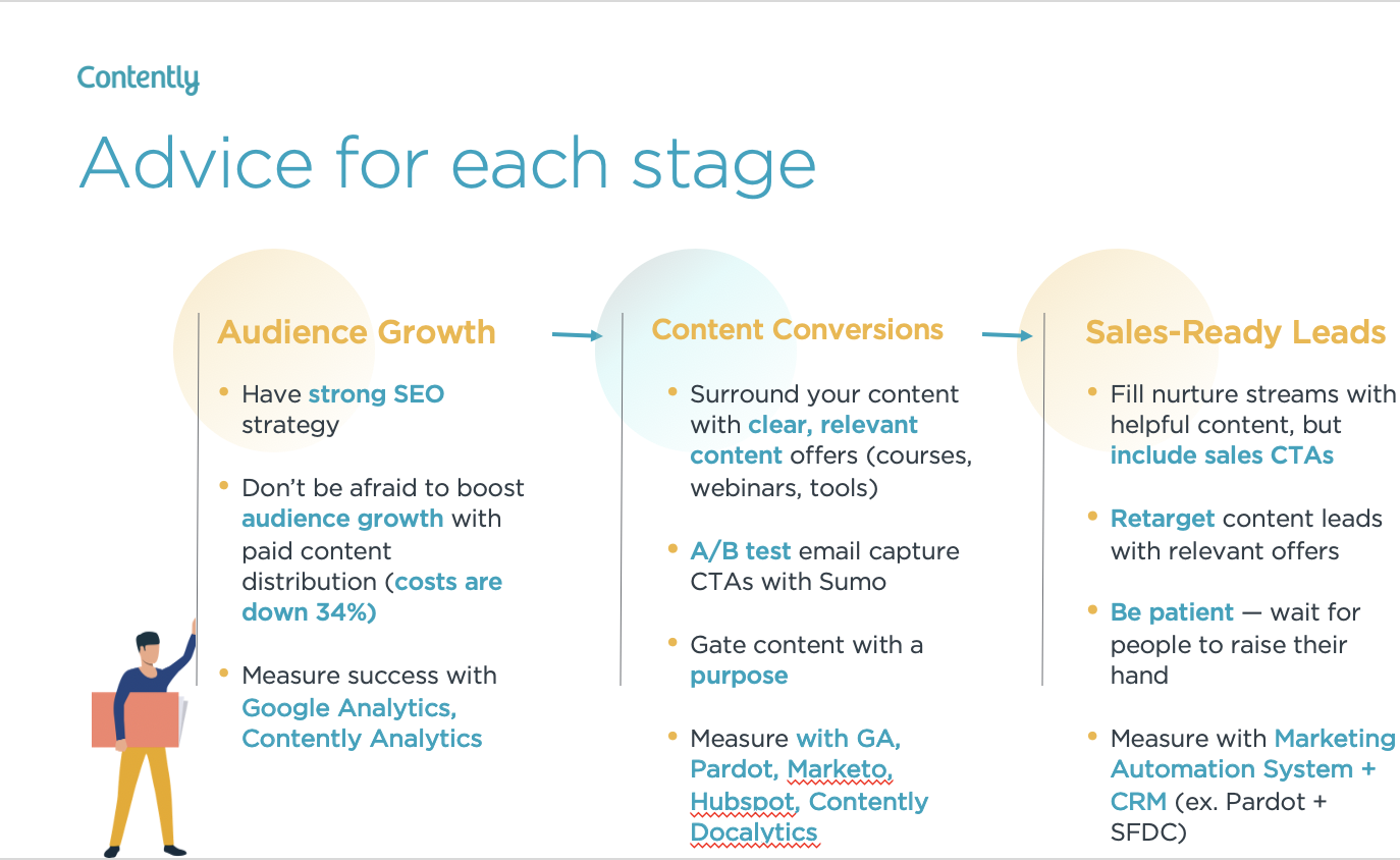 advice for each stage of content marketing