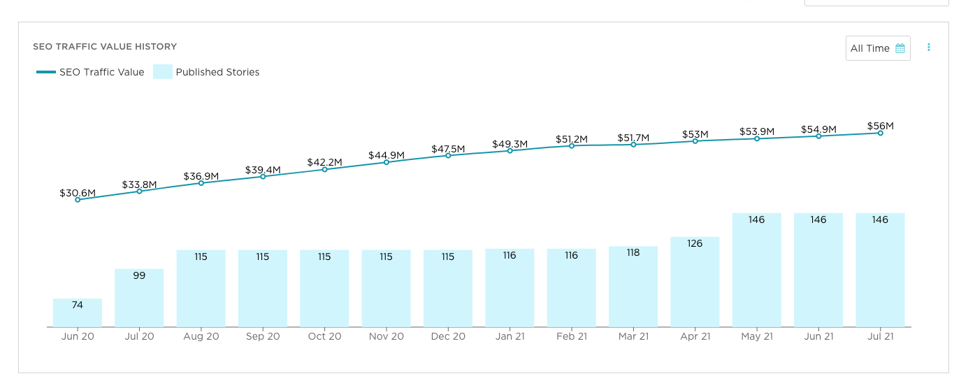  CarMax Content Value 
