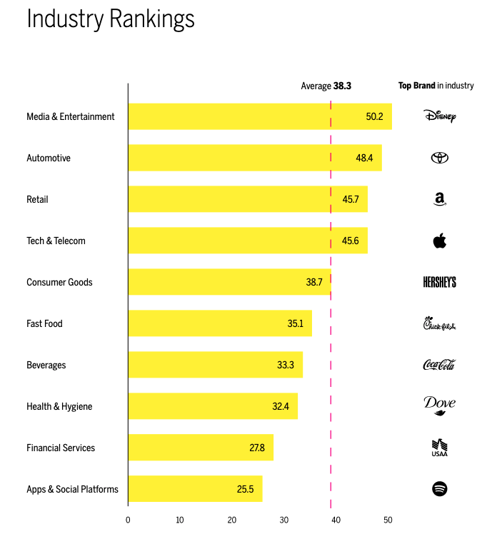 Industry rankings