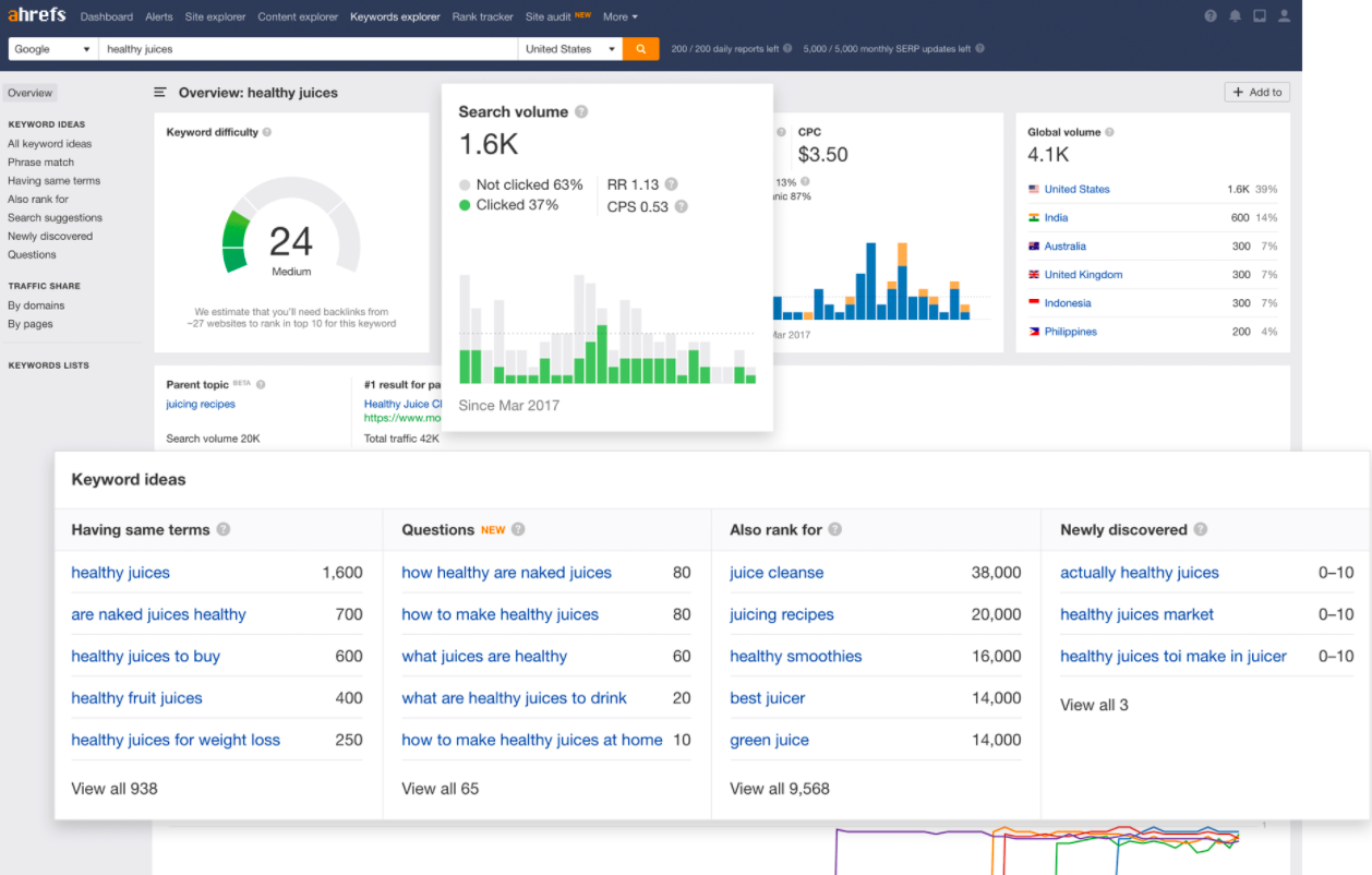 Ahrefs Keyword Analytics