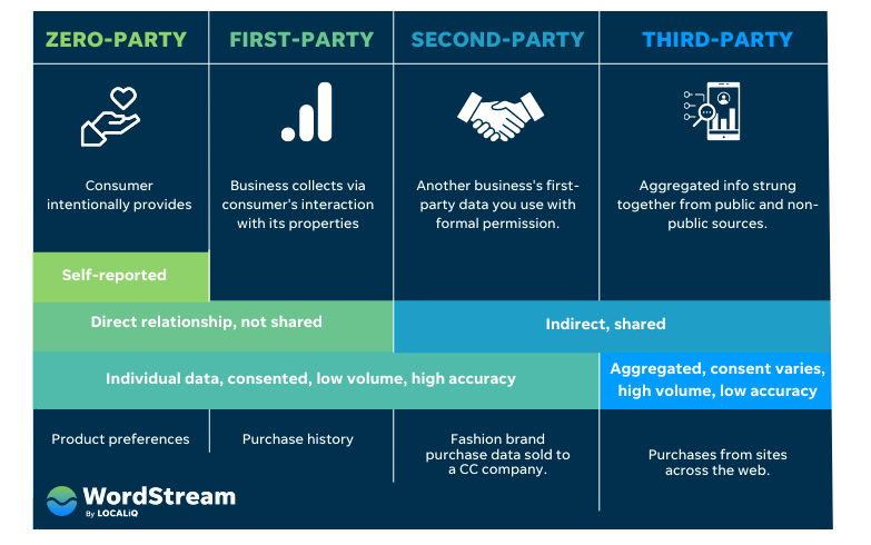 4 Ways to Collect Valuable First-Party Data in a Cookieless World