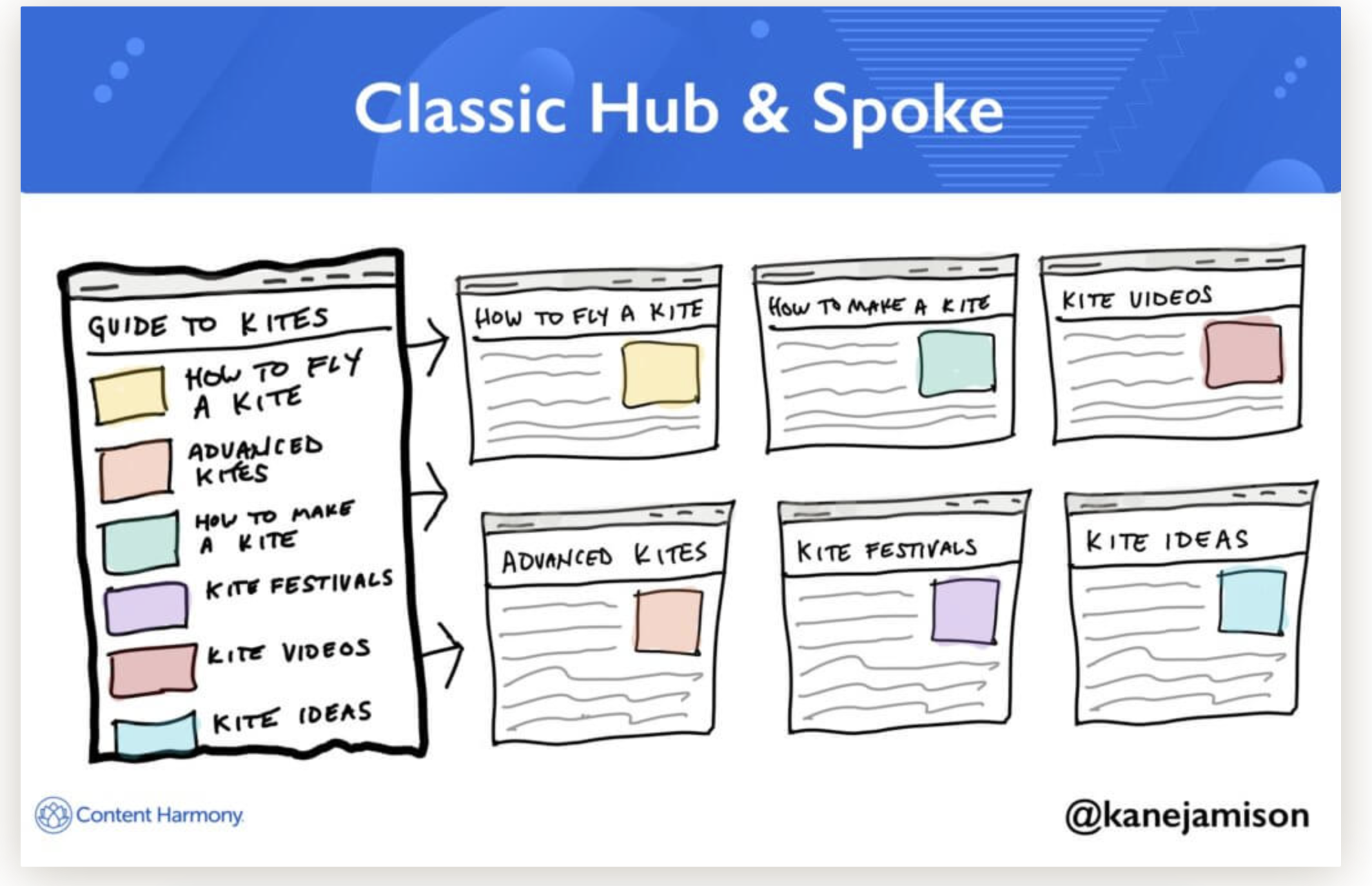 This is an image from Content Harmony illustrating Content Hubs for an article on creative content marketing 