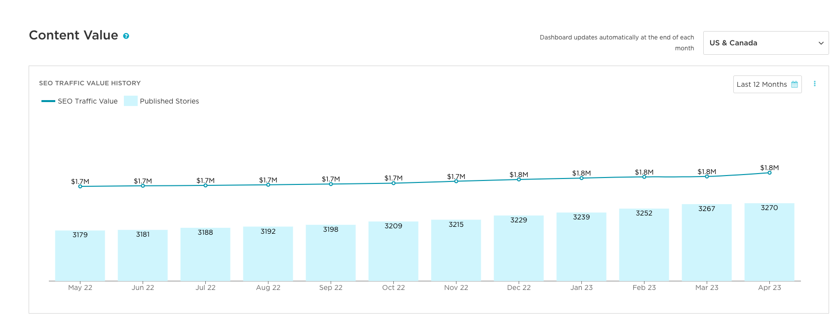 content value tracker graph