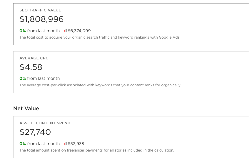 SEO traffic value from content