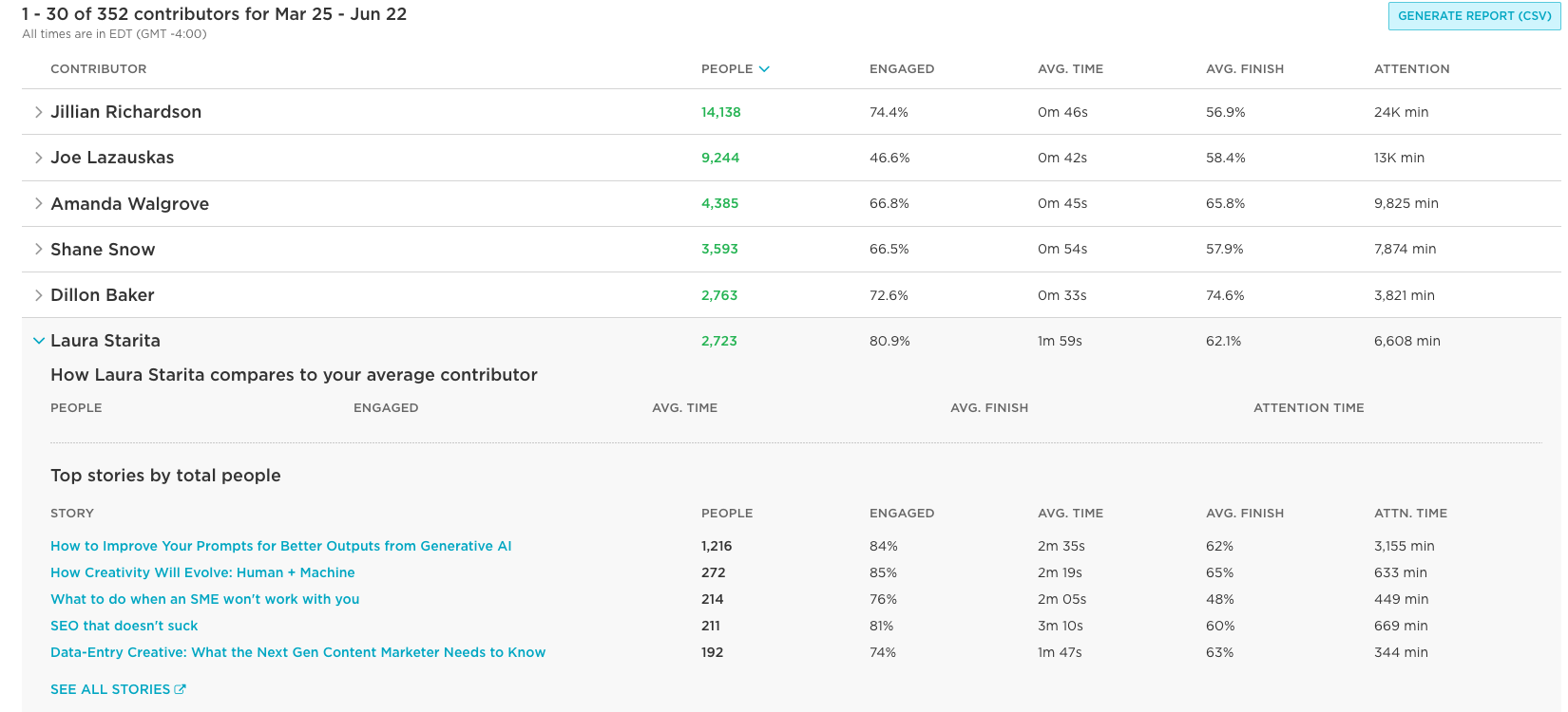 creative marketplace freelance contributor analytics