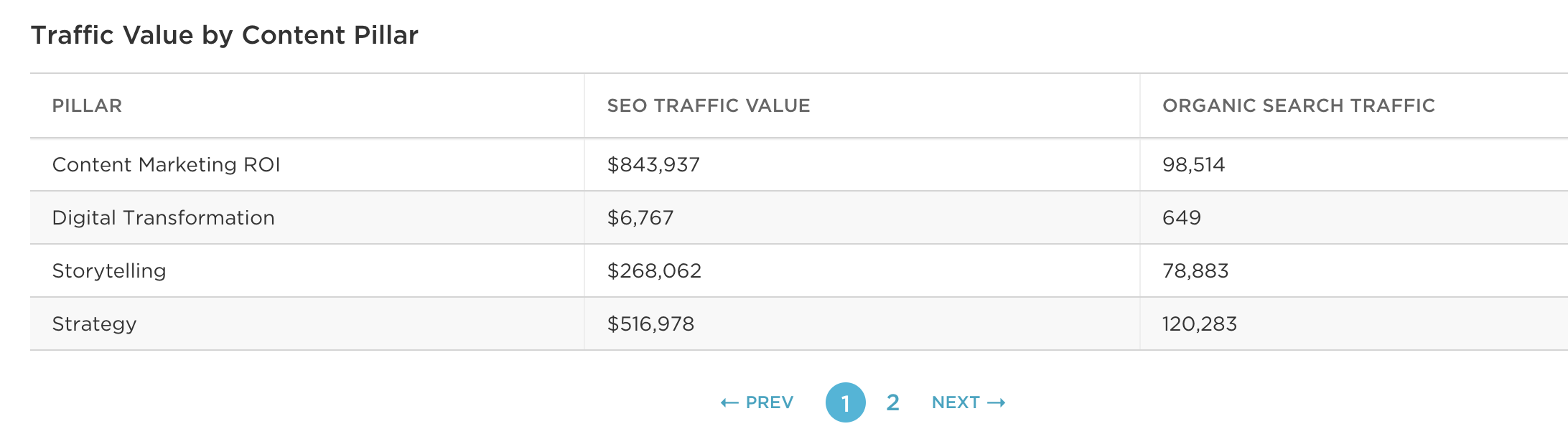 Contently pillar analytics