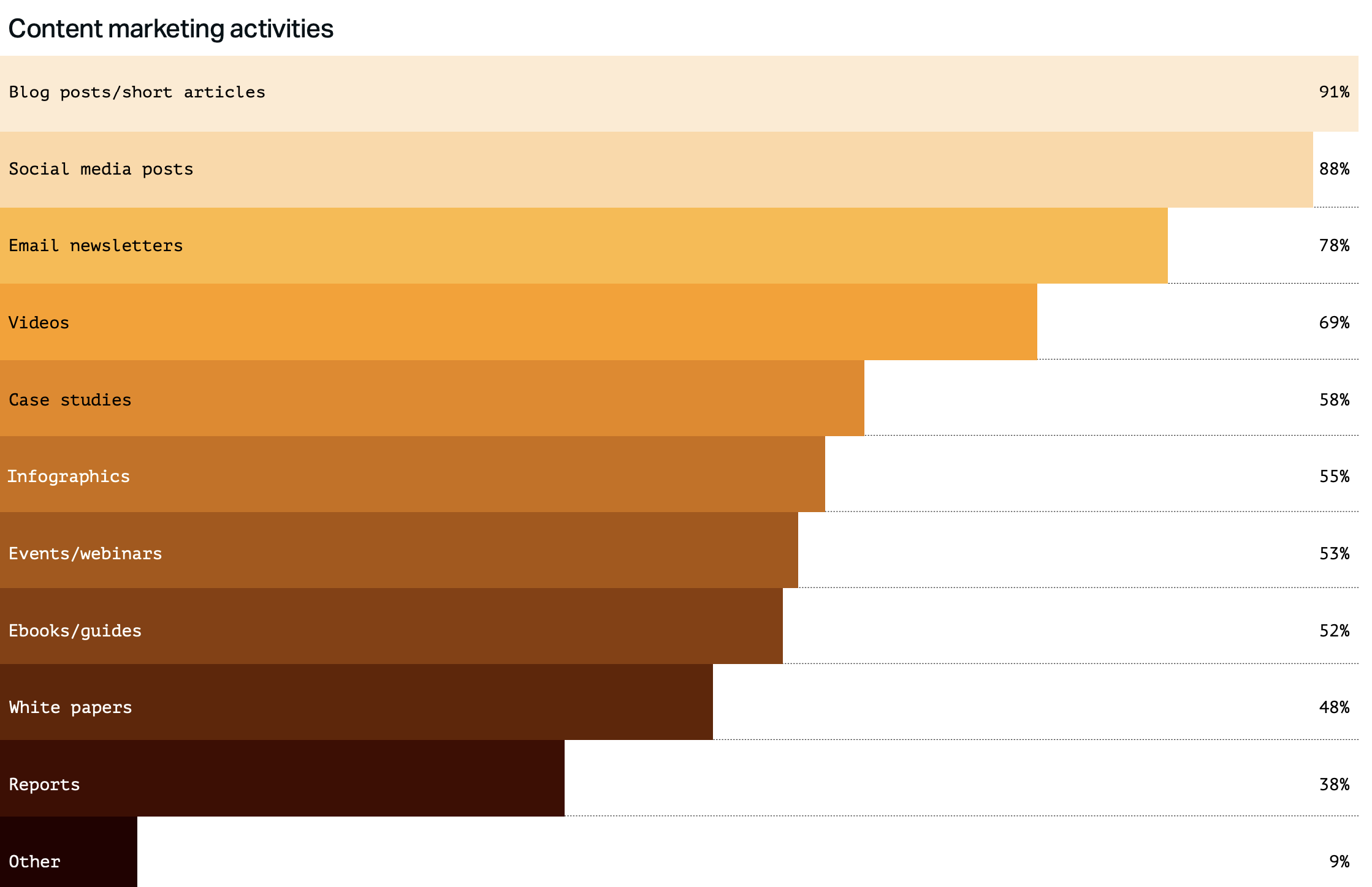 owned content marketing activities