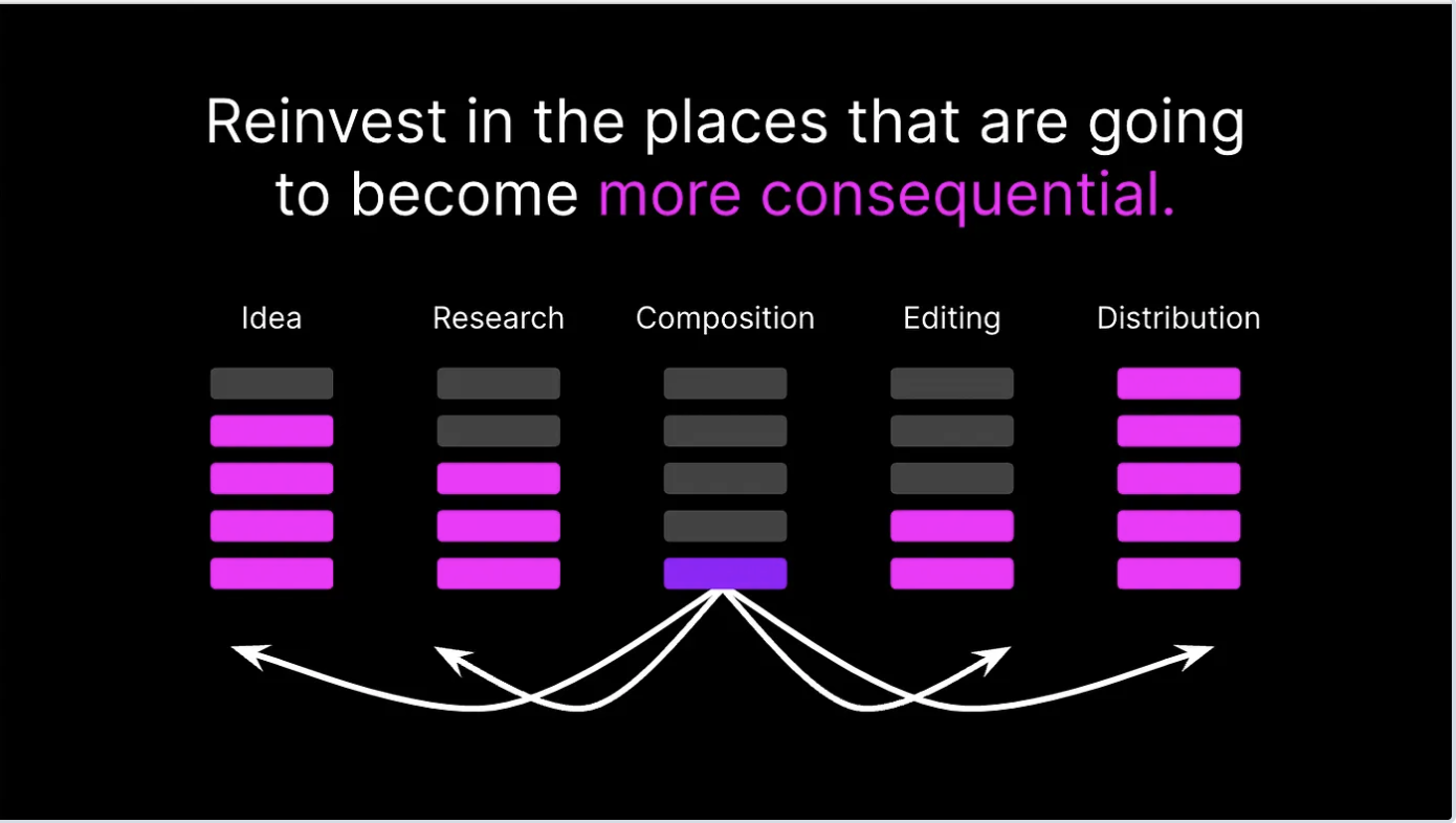 reinvest AI time savings back into content