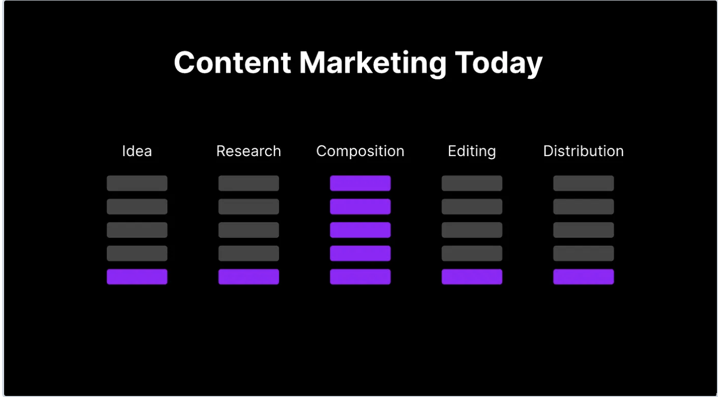 content marketing effort today